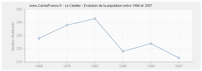 Population Le Catelier